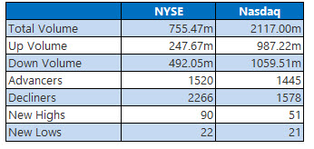 nyse and nasdaq stats feb 6 nyse and nasdaq stats feb 6