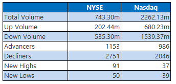 nyse and nasdaq stats feb 7 nyse and nasdaq stats feb 7