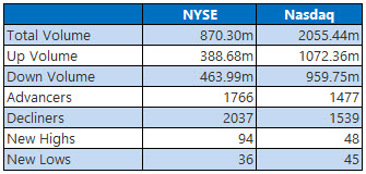 NYSE and Nasdaq Stats Feb 8 NYSE and Nasdaq Stats Feb 8
