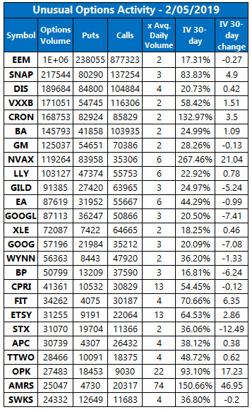 Unusual Options Activity Feb 5 Unusual Options Activity Feb 5
