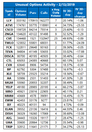 unusual options volume feb 13 unusual options volume feb 13