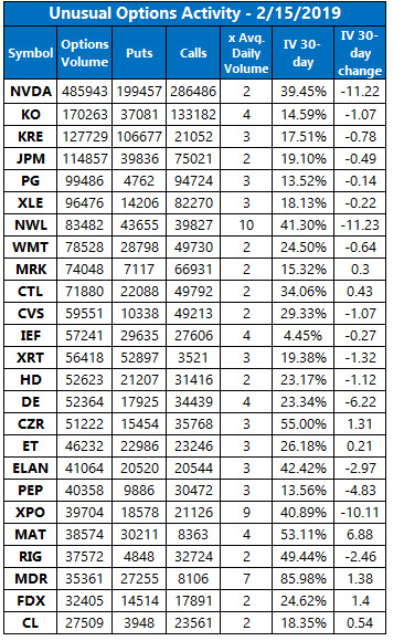 unusual options volume feb 15