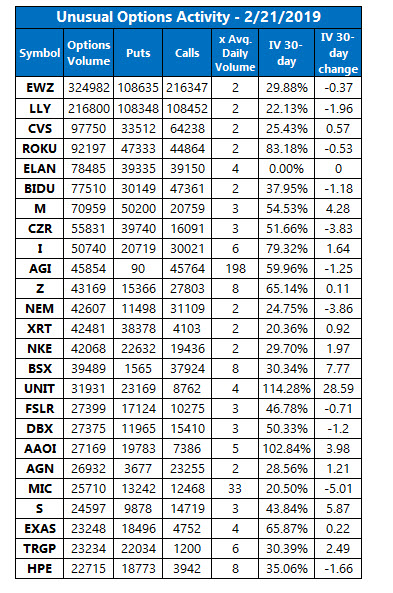 unusual options volume feb 21