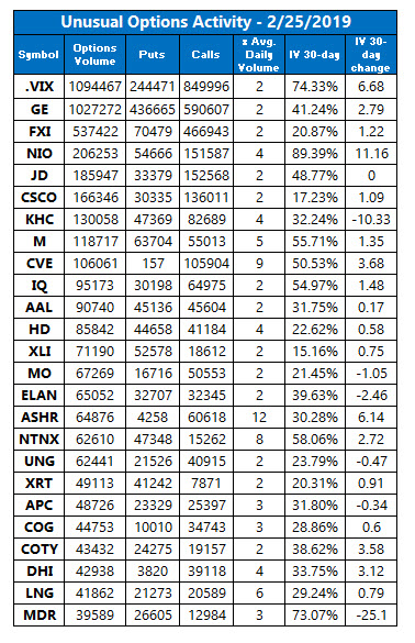 unusual options volume feb 25