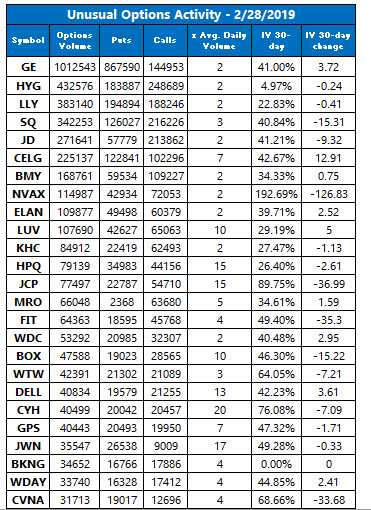 unusual options volume feb 28