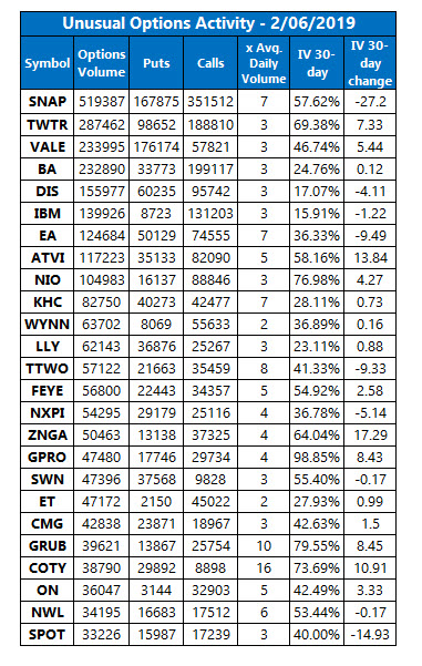 unusual options volume feb 6 unusual options volume feb 6