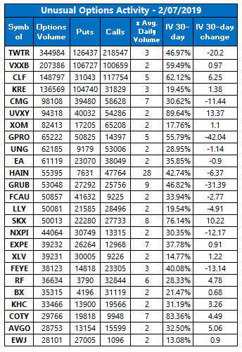 unusual options volume feb 7 unusual options volume feb 7