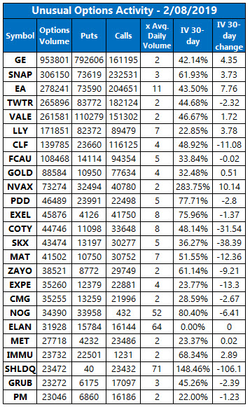 unusual options volume feb 8 unusual options volume feb 8