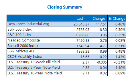 us closing index prices feb 13 us closing index prices feb 13