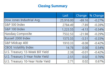 us closing stock market prices feb 28