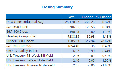 us stock market closing feb 7 us stock market closing feb 7