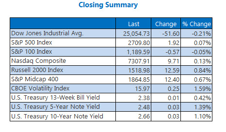 us stock market closing indexes feb 11 us stock market closing indexes feb 11