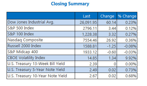 us stock market closing prices feb 25
