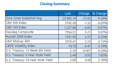 us stock market closing prices feb 27