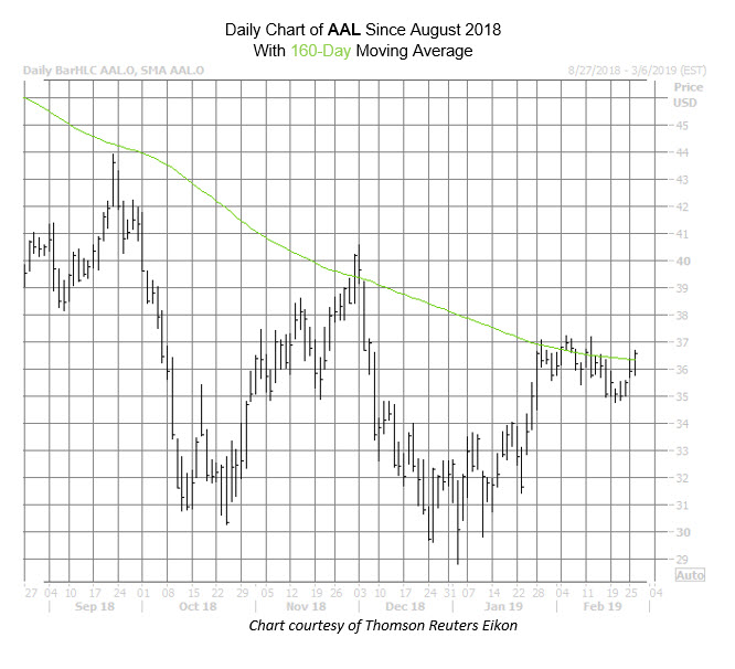 AAL Chart Feb 26