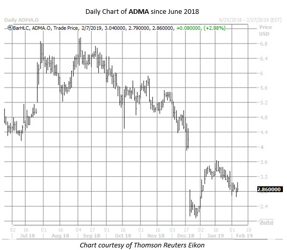 ADMA stock chart feb 7 ADMA stock chart feb 7