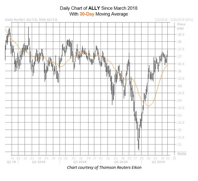 ALLY Chart Mar 1