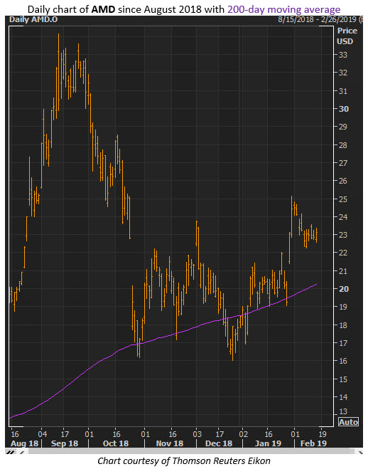 amd stock price