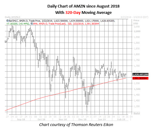 amzn stock daily price chart feb 22
