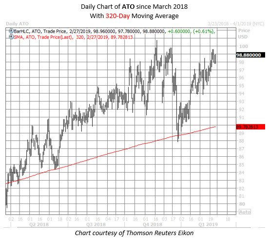 ATO stock chart feb 27 2 ATO stock chart feb 27 2