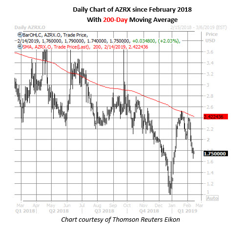 azrx stock daily chart feb 14
