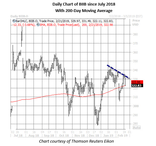 biib stock daily price chart feb 21