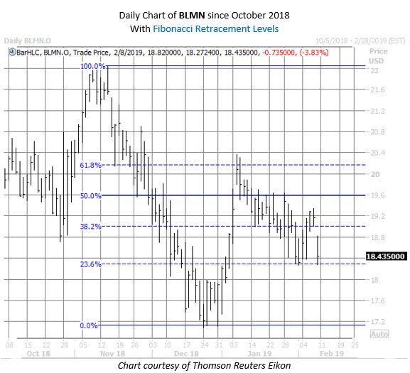 BLMN stock chart feb 8 BLMN stock chart feb 8