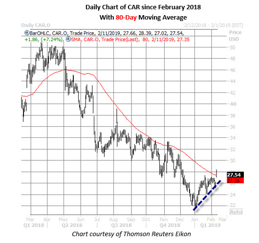 car daily chart feb 11 car stock daily chart feb 11