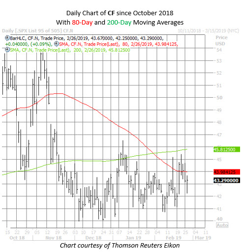 CF stock chart feb 26 CF stock chart feb 26