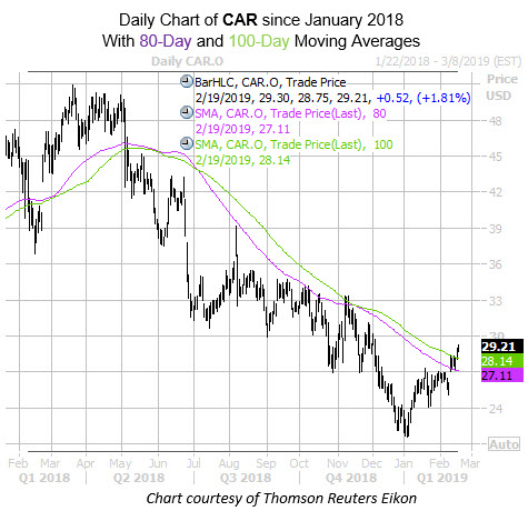 Daily CAR since Jan 2018 with 80 and 100 MA