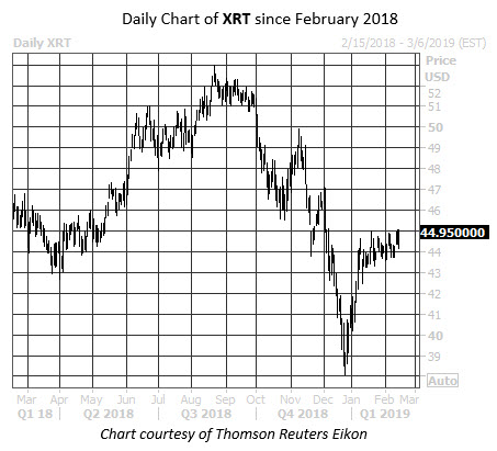Daily ETF Chart XRT