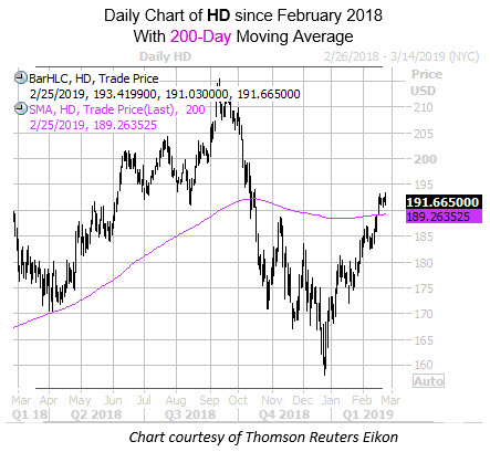 Daily HD with 200MA SInce FEb Daily HD with 200MA SInce FEb