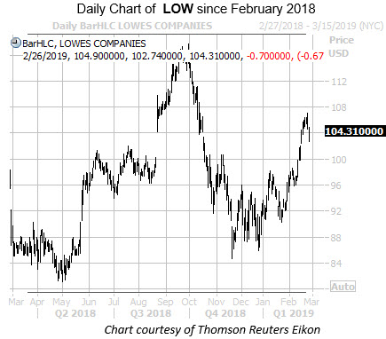 Daily LOW Since Feb 2018 Daily LOW Since Feb 2018