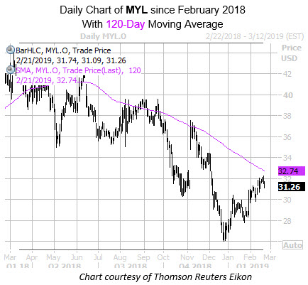 Daily MYL with 120MA