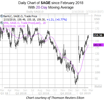 Daily SAGE with 20MA
