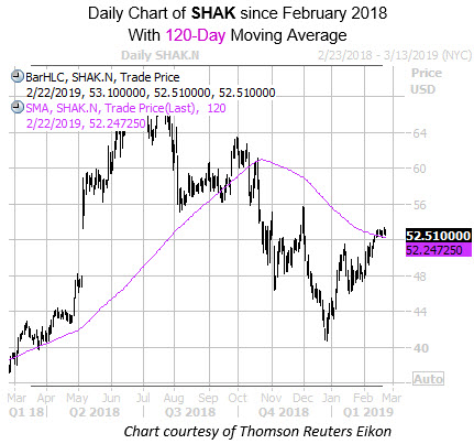 shake shack shares slide