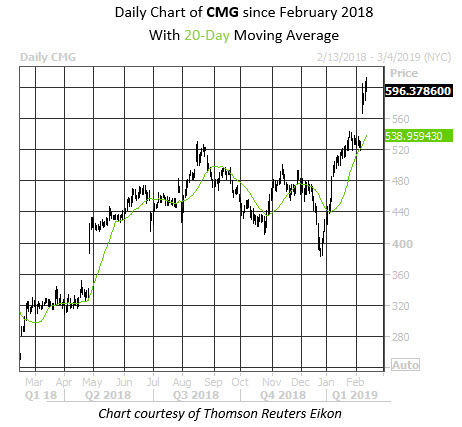 Daily Stock Chart CMG