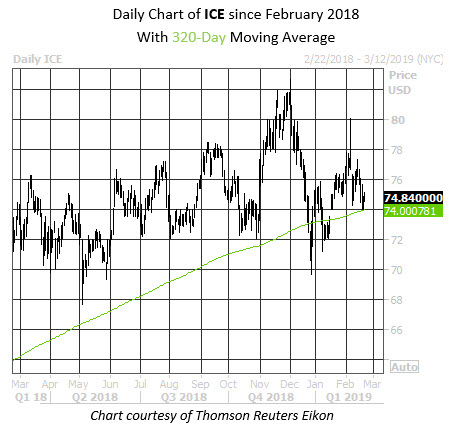 Daily Stock Chart ICE