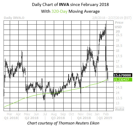 Daily Stock Chart INVA Daily Stock Chart INVA
