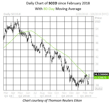 Daily Stock Chart SCCO