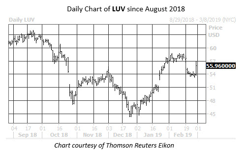 Daily Stock Chart Southwest
