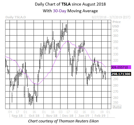 Daily Stock Chart TSLA