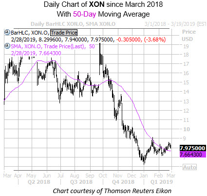 Daily XON with 50MA Daily XON with 50MA