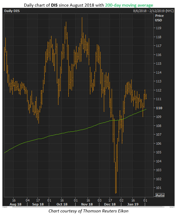 Stock options disney