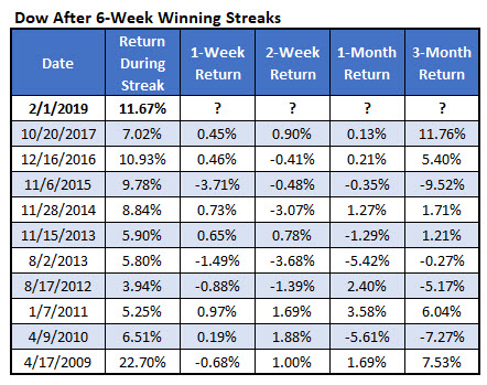 Dow after 6-week win streaks Dow after 6-week win streaks
