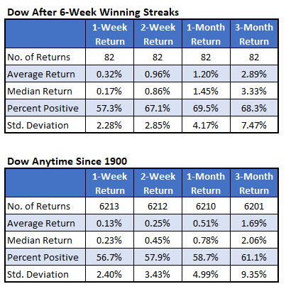 dow after streaks vs anytime dow after streaks vs anytime