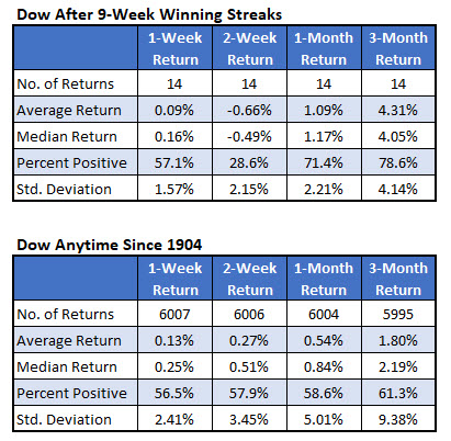 Dow after win streaks vs anytime