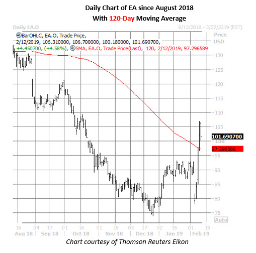 ea daily chart feb 12 ea stock daily chart feb 12