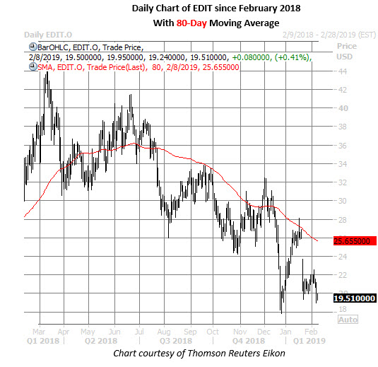 edit stock daily chart on feb 8