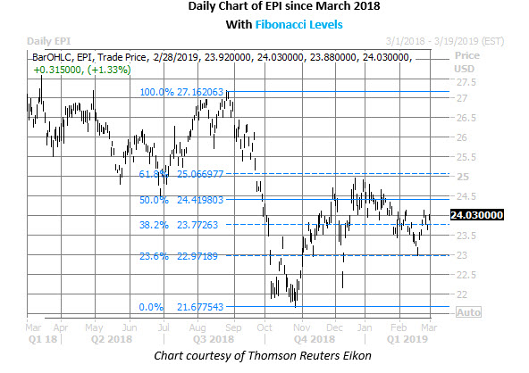 epi daily chart feb 28
